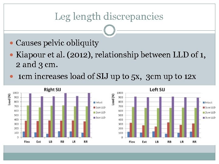 Leg length discrepancies Causes pelvic obliquity Kiapour et al. (2012), relationship between LLD of