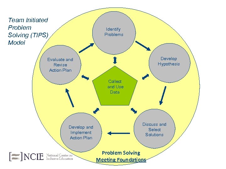 Team Initiated Problem Solving (TIPS) Model Identify Problems Develop Hypothesis Evaluate and Revise Action