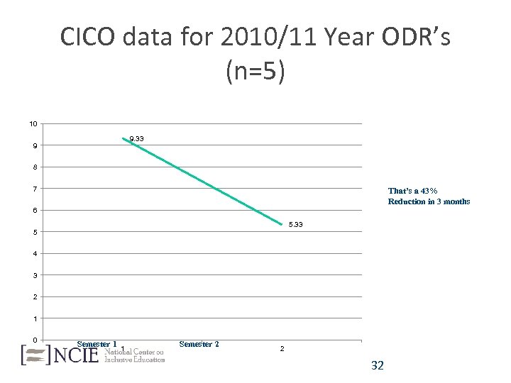 CICO data for 2010/11 Year ODR’s (n=5) 10 9. 33 9 8 7 That’s