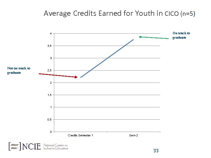 Average Credits Earned for Youth in CICO (n=5) On track to graduate 4 3.