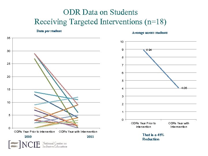 ODR Data on Students Receiving Targeted Interventions (n=18) Data per student Average across students