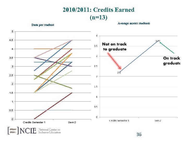 2010/2011: Credits Earned (n=13) Average across students Data per student 5 4 3. 5