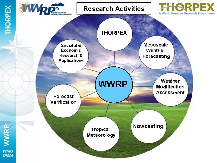 Research Activities THORPEX Mesoscale Weather Forecasting Societal & Economic Research & Applications WWRP Forecast