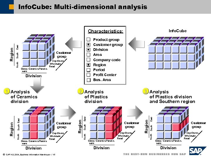 Info. Cube: Multi-dimensional analysis Info. Cube 2 Analysis Glass- Ceramics Plastics ware Division ã