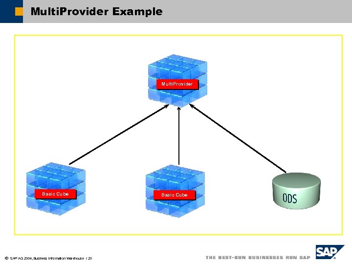 Multi. Provider Example Multi. Provider Basic Cube ã SAP AG 2004, Business Information Warehouse