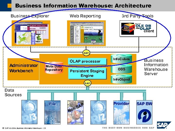 Business Information Warehouse: Architecture Business Explorer Web Reporting 3 rd Party Tools client BAPI