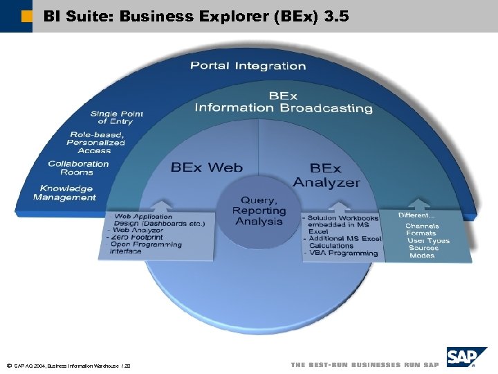 BI Suite: Business Explorer (BEx) 3. 5 Portal Integration ã SAP AG 2004, Business