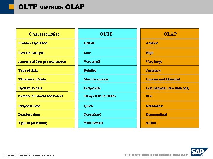 OLTP versus OLAP Characteristics OLTP OLAP Primary Operation Analyze Level of Analysis Low High