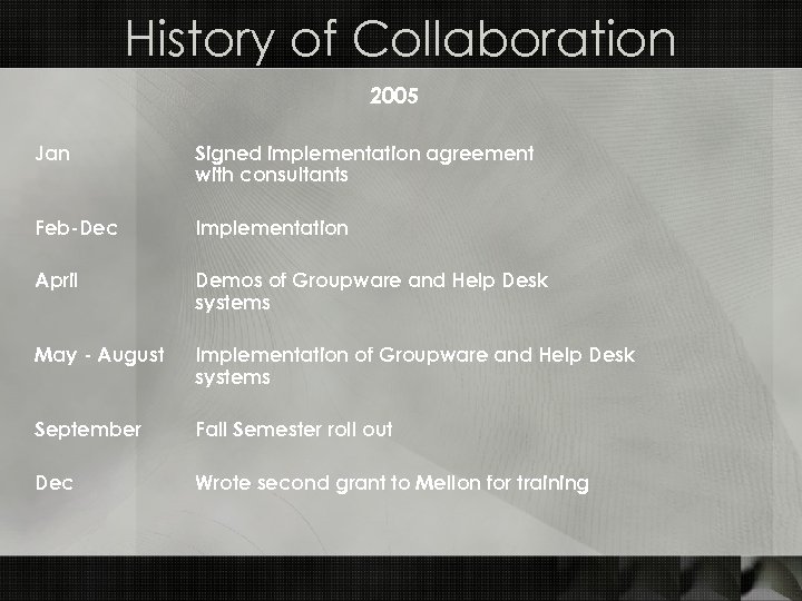 History of Collaboration 2005 Jan Signed implementation agreement with consultants Feb-Dec Implementation April Demos