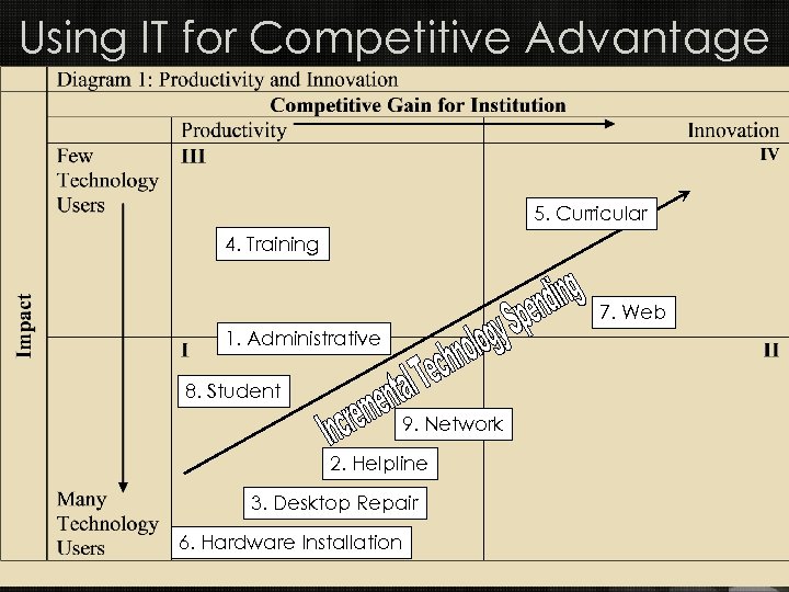 Using IT for Competitive Advantage 5. Curricular 4. Training 7. Web 1. Administrative 8.