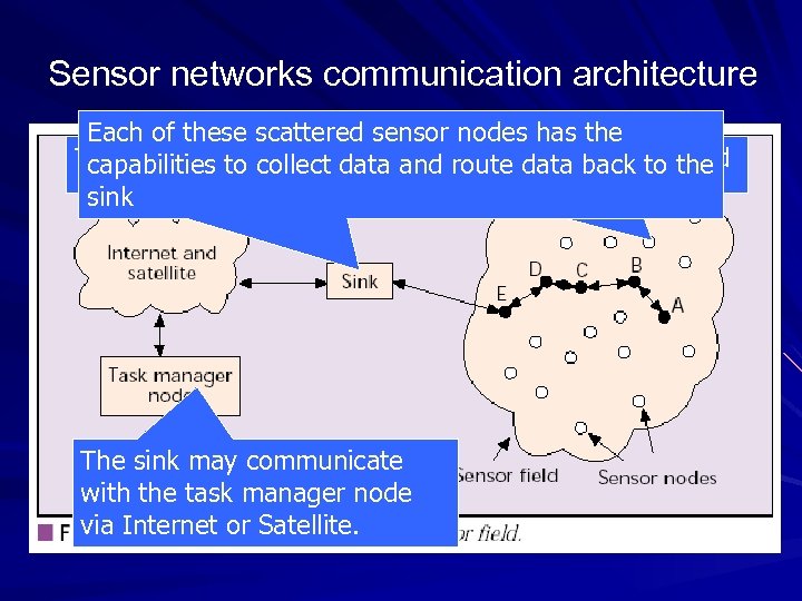 Sensor networks communication architecture Each of these scattered sensor nodes has the The sensor