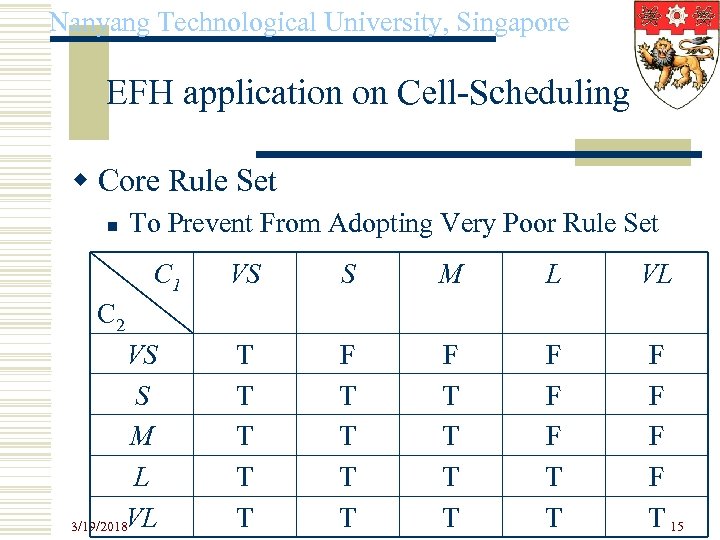 Nanyang Technological University, Singapore EFH application on Cell-Scheduling w Core Rule Set n To