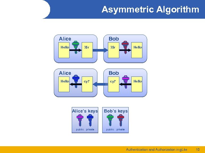 Asymmetric Algorithm Alice Hello Bob 3$r Alice Hello 3$r Hello Bob cy 7 Alice’s