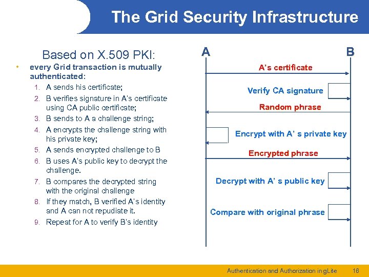 The Grid Security Infrastructure Based on X. 509 PKI: • every Grid transaction is