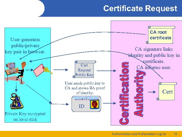 Certificate Request CA root certificate User generates public/private key pair in browser. Cert Request