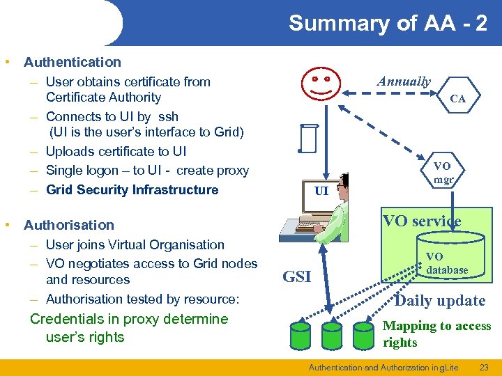 Summary of AA - 2 • Authentication – User obtains certificate from – –