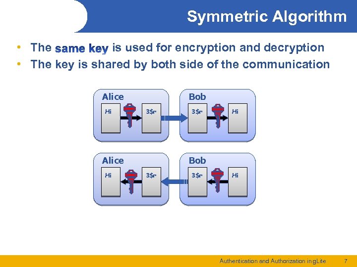 Symmetric Algorithm • The is used for encryption and decryption • The key is