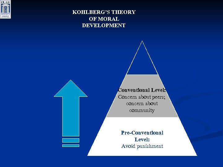 KOHLBERG’S THEORY OF MORAL DEVELOPMENT Conventional Level: Concern about peers; concern about community Pre-Conventional