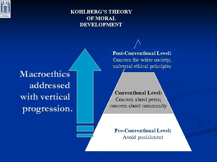 KOHLBERG’S THEORY OF MORAL DEVELOPMENT Macroethics addressed with vertical progression. Post-Conventional Level: Concern for