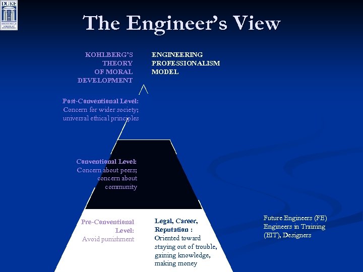 The Engineer’s View KOHLBERG’S THEORY OF MORAL DEVELOPMENT ENGINEERING PROFESSIONALISM MODEL Post-Conventional Level: Concern