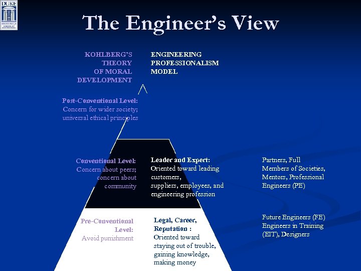 The Engineer’s View KOHLBERG’S THEORY OF MORAL DEVELOPMENT ENGINEERING PROFESSIONALISM MODEL Post-Conventional Level: Concern