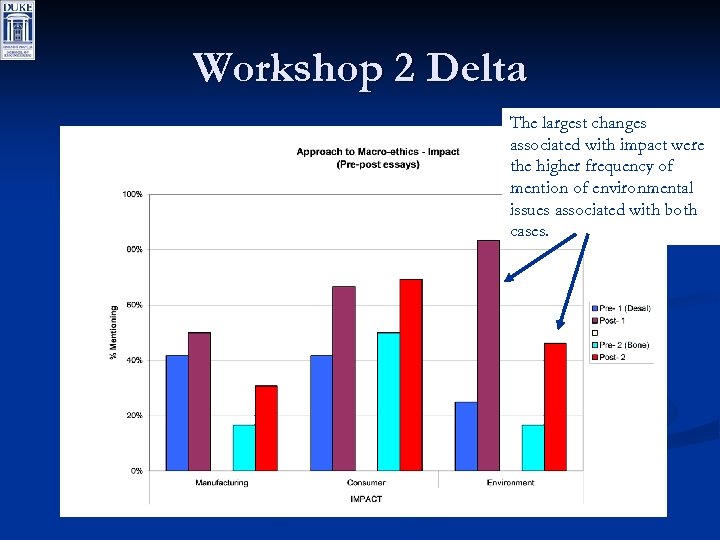 Workshop 2 Delta The largest changes associated with impact were the higher frequency of