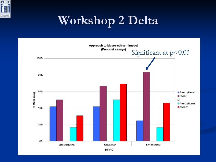 Workshop 2 Delta Significant at p<0. 05 