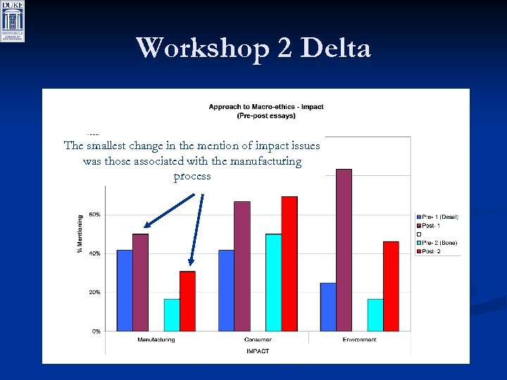Workshop 2 Delta The smallest change in the mention of impact issues was those