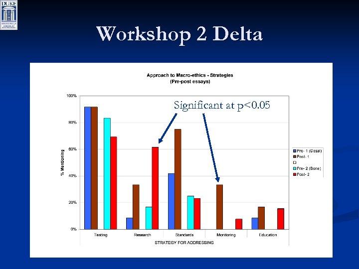 Workshop 2 Delta Significant at p<0. 05 