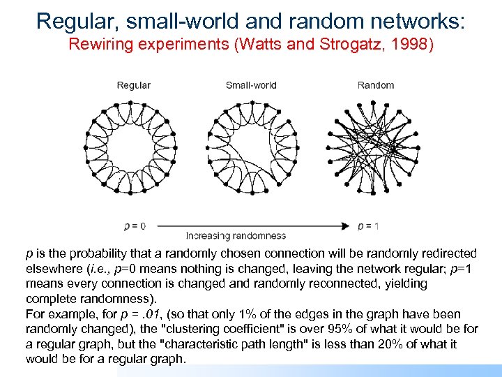 Regular, small-world and random networks: Rewiring experiments (Watts and Strogatz, 1998) p is the
