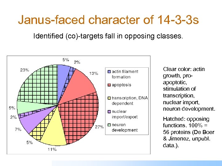 Janus-faced character of 14 -3 -3 s Identified (co)-targets fall in opposing classes. Clear