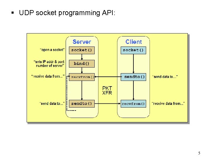 § UDP socket programming API: 5 