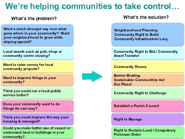 We’re helping communities to take control… What’s the problem? What’s the solution? Want a