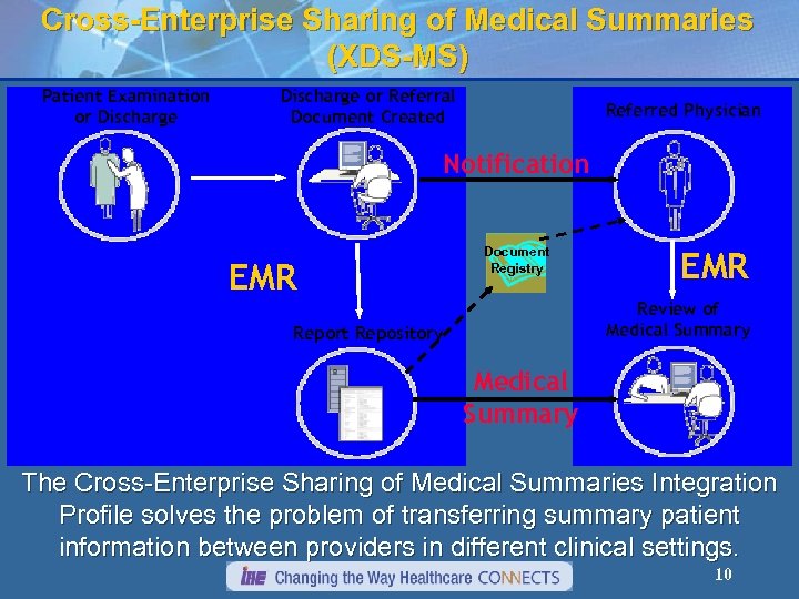 Cross-Enterprise Sharing of Medical Summaries (XDS-MS) Patient Examination or Discharge or Referral Document Created