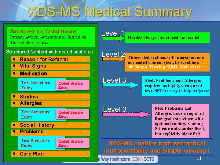 XDS-MS Medical Summary Structured and Coded Header Patient, Author, Authenticator, Institution, Time of Service,