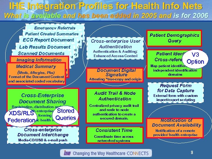 IHE Integration Profiles for Health Info Nets What is available and has been added