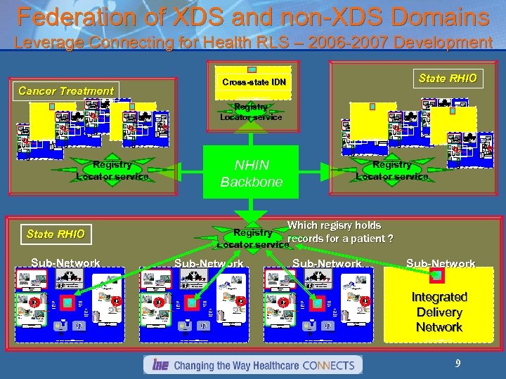 Federation of XDS and non-XDS Domains Leverage Connecting for Health RLS – 2006 -2007