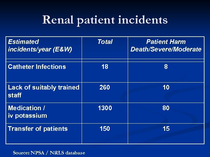 Renal patient incidents Estimated incidents/year (E&W) Total Patient Harm Death/Severe/Moderate Catheter Infections 18 8
