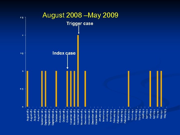 August 2008 –May 2009 Trigger case 