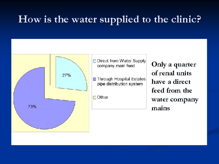 How is the water supplied to the clinic? Only a quarter of renal units