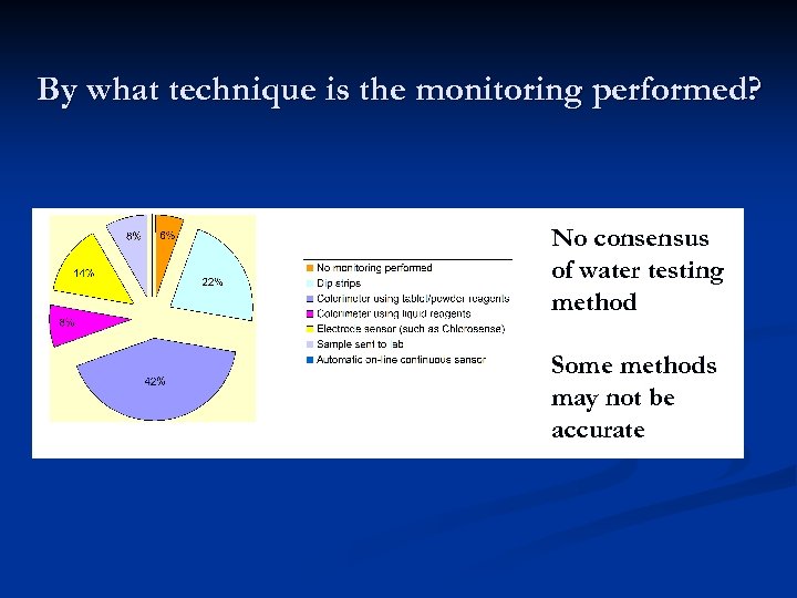 By what technique is the monitoring performed? No consensus of water testing method Some