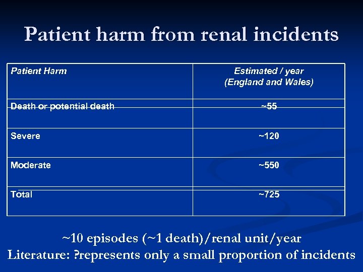 Patient harm from renal incidents Patient Harm Estimated / year (England Wales) Death or