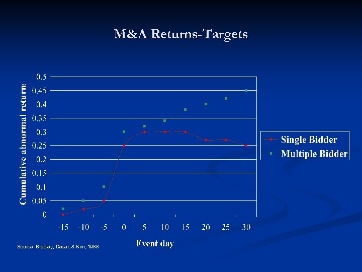 M&A Returns-Targets Source: Bradley, Desai, & Kim, 1988 