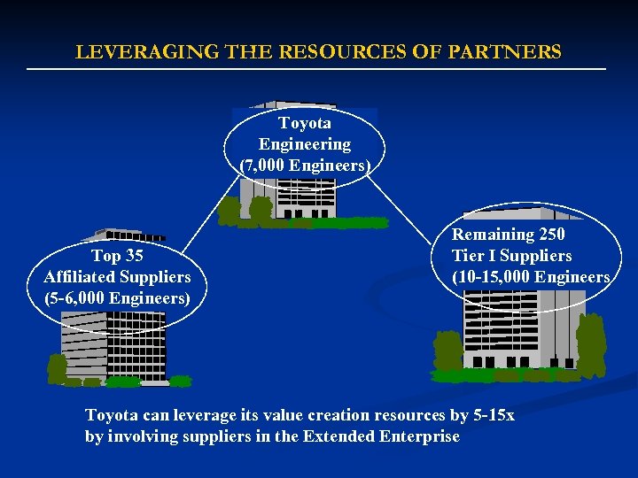 LEVERAGING THE RESOURCES OF PARTNERS Toyota Engineering (7, 000 Engineers) Top 35 Affiliated Suppliers