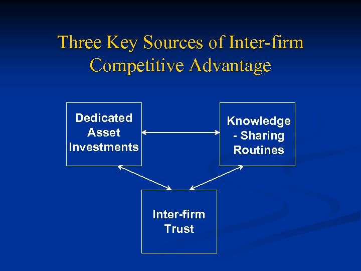 Three Key Sources of Inter-firm Competitive Advantage Dedicated Asset Investments Knowledge - Sharing Routines