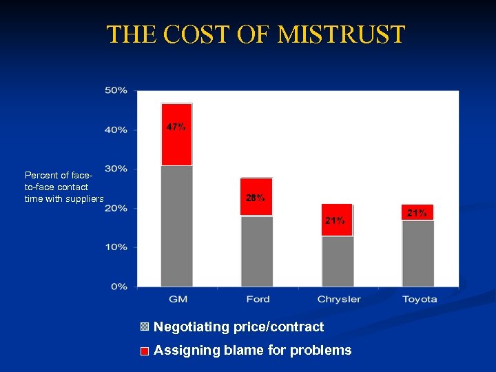 THE COST OF MISTRUST 47% Percent of faceto-face contact time with suppliers 28% 21%