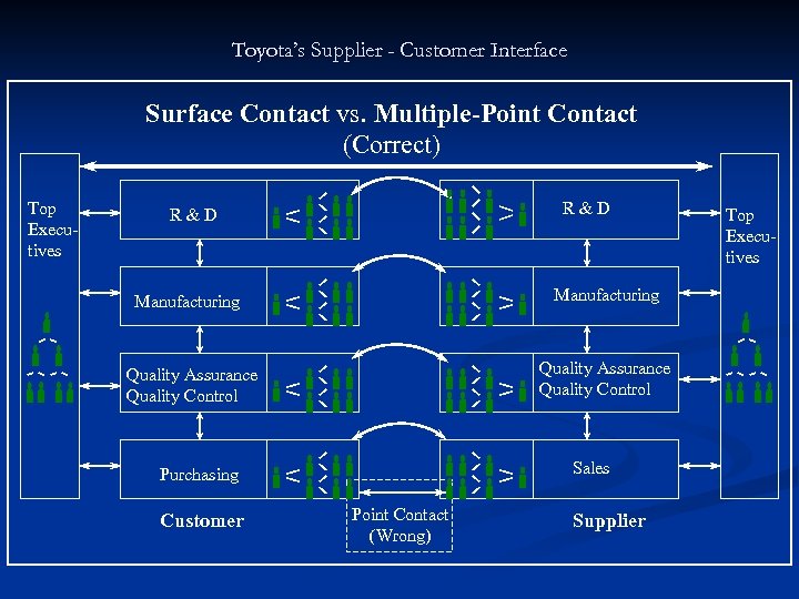 Toyota’s Supplier - Customer Interface Surface Contact vs. Multiple-Point Contact (Correct) Top Executives R&D