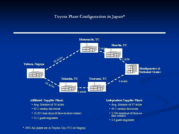Toyota Plant Configuration in Japan* Motamachi, TC Honsha, TC 3 miles i 0 m