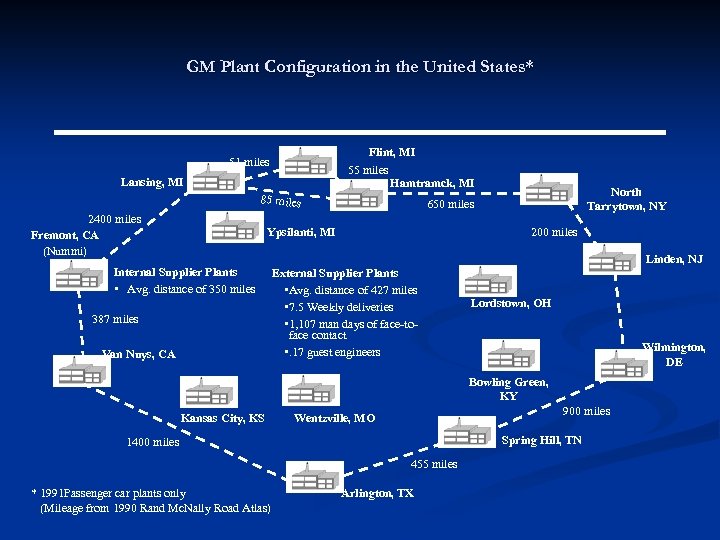 GM Plant Configuration in the United States* Flint, MI 51 miles 55 miles Lansing,