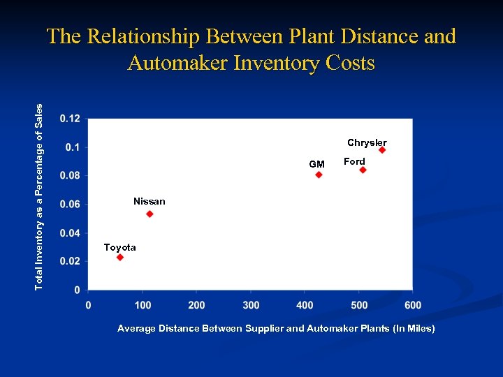 Total Inventory as a Percentage of Sales The Relationship Between Plant Distance and Automaker
